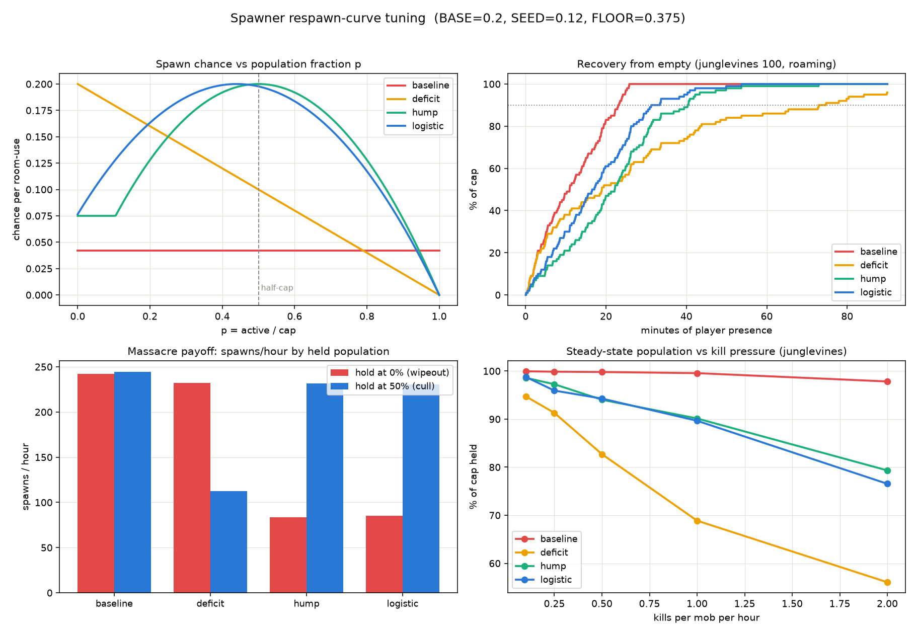 Spawn Curve Chart